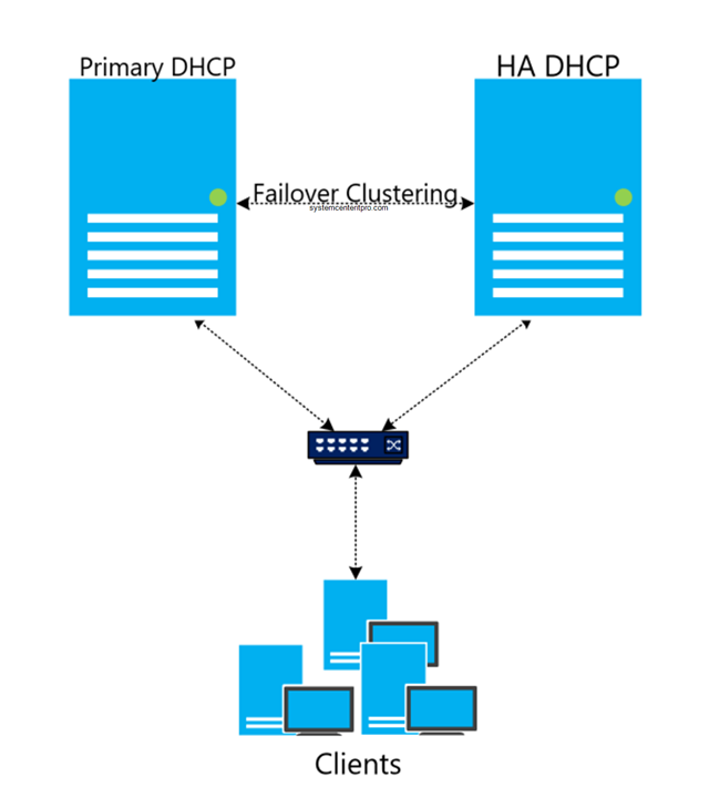 7-Servidor redundante de concessão de IP’s da rede (Microsoft DHCP de Alta Disponibilidade).